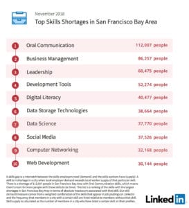 Skills gap in San Francisco Bay Area